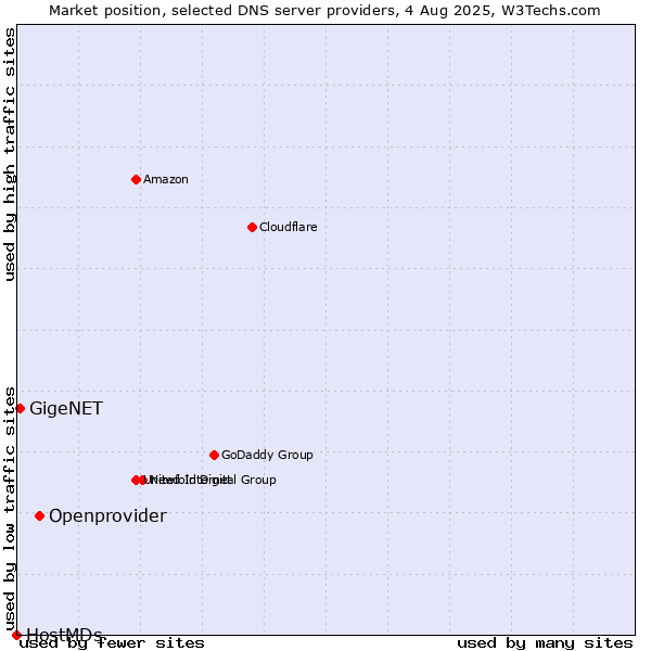 Market position of Openprovider vs. GigeNET vs. HostMDs