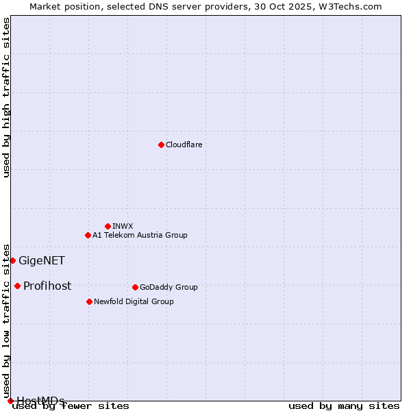 Market position of Profihost vs. GigeNET vs. HostMDs