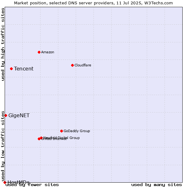 Market position of Tencent vs. GigeNET vs. HostMDs