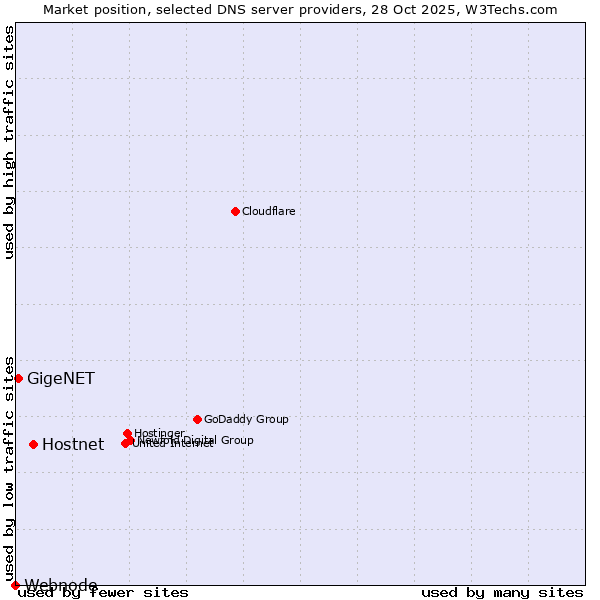 Market position of Hostnet vs. GigeNET vs. Webnode