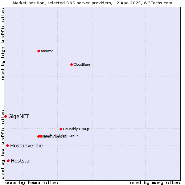 Market position of Hoststar vs. Hostneverdie vs. GigeNET