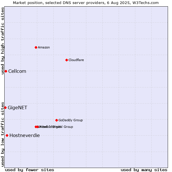 Market position of Hostneverdie vs. Cellcom vs. GigeNET