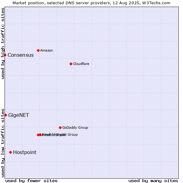 Market position of Hostpoint vs. GigeNET vs. Consensus