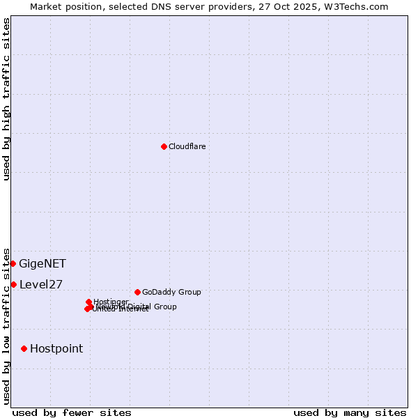 Market position of Hostpoint vs. Level27 vs. GigeNET