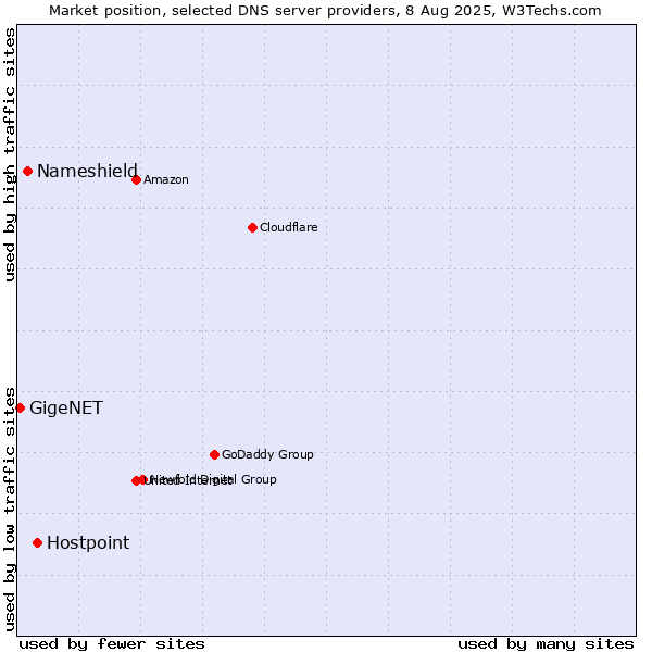 Market position of Hostpoint vs. Nameshield vs. GigeNET