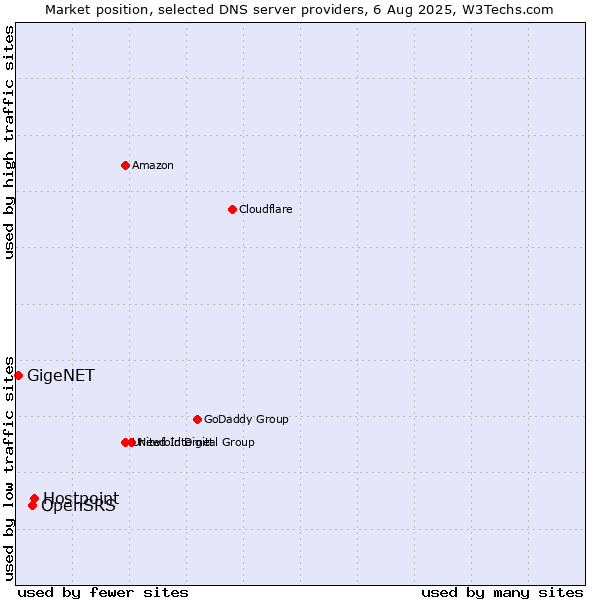 Market position of Hostpoint vs. OpenSRS vs. GigeNET