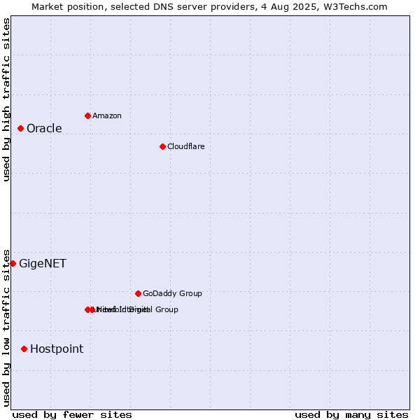 Market position of Hostpoint vs. Oracle vs. GigeNET