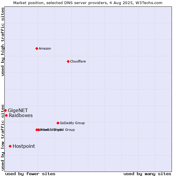 Market position of Hostpoint vs. Raidboxes vs. GigeNET