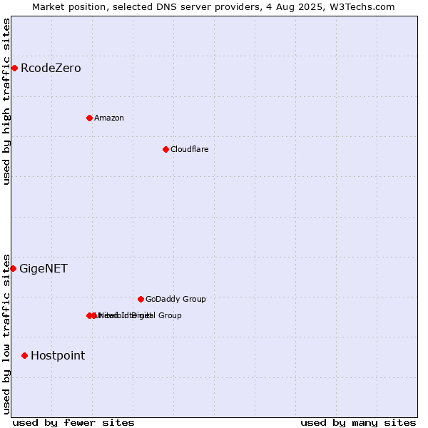 Market position of Hostpoint vs. RcodeZero vs. GigeNET