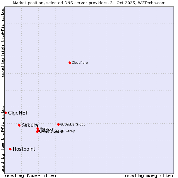 Market position of Sakura vs. Hostpoint vs. GigeNET