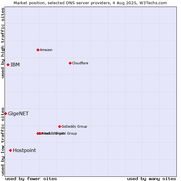 Market position of Hostpoint vs. IBM vs. GigeNET