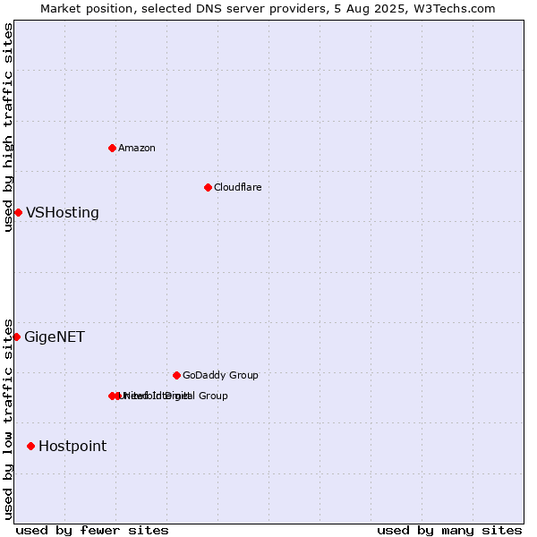 Market position of Hostpoint vs. VSHosting vs. GigeNET