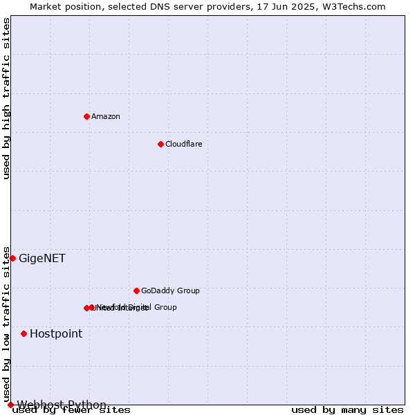 Market position of Hostpoint vs. GigeNET vs. Webhost Python