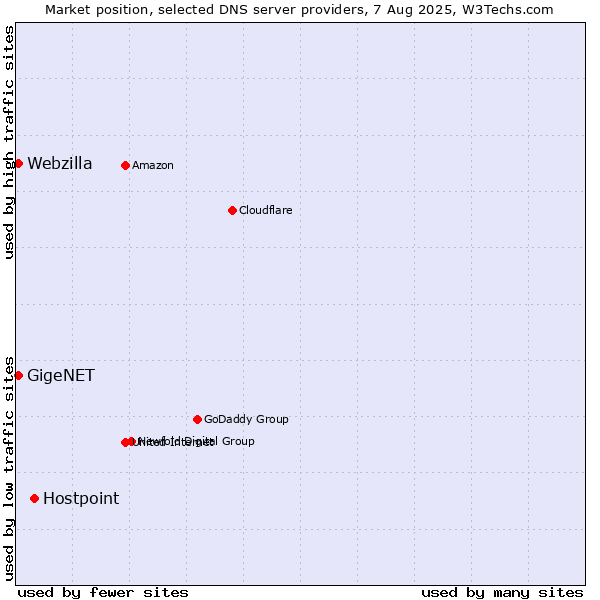 Market position of Hostpoint vs. GigeNET vs. Webzilla