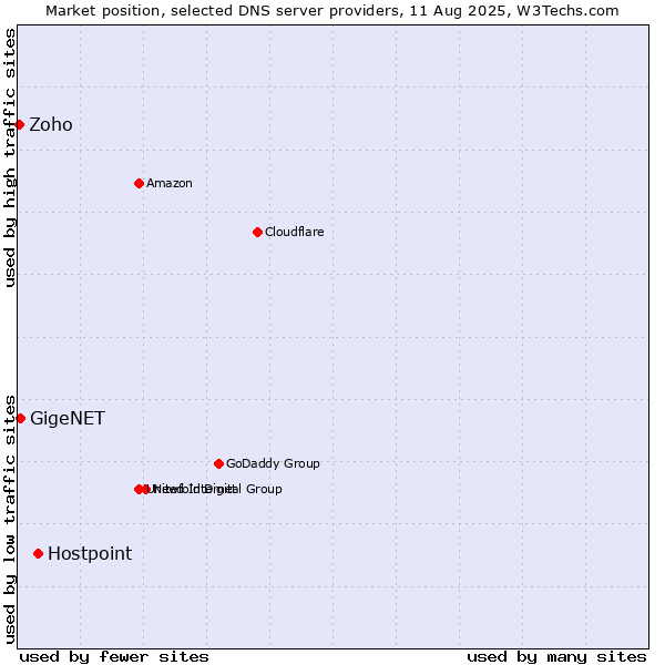Market position of Hostpoint vs. GigeNET vs. Zoho