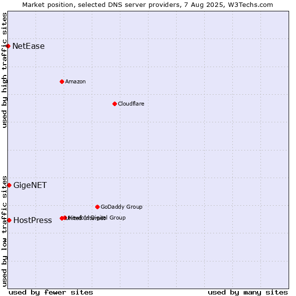 Market position of GigeNET vs. HostPress vs. NetEase