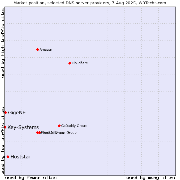 Market position of Hoststar vs. GigeNET vs. Key-Systems