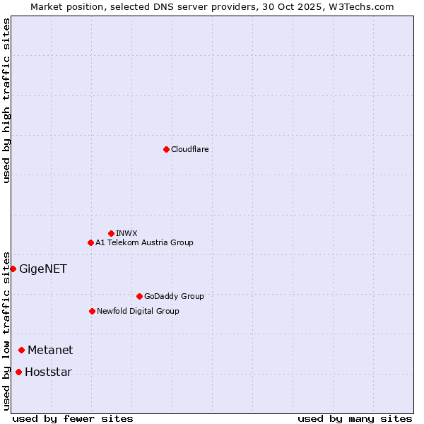Market position of Metanet vs. Hoststar vs. GigeNET