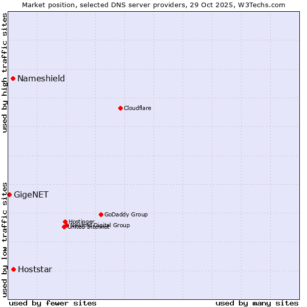 Market position of Hoststar vs. Nameshield vs. GigeNET
