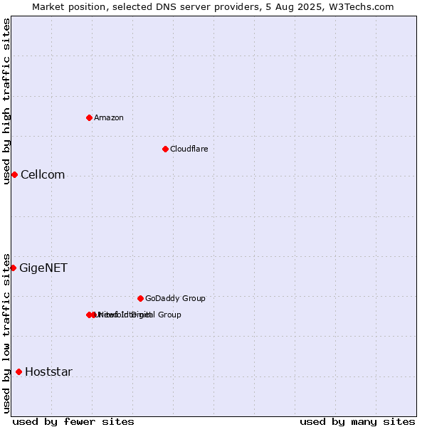 Market position of Hoststar vs. Cellcom vs. GigeNET