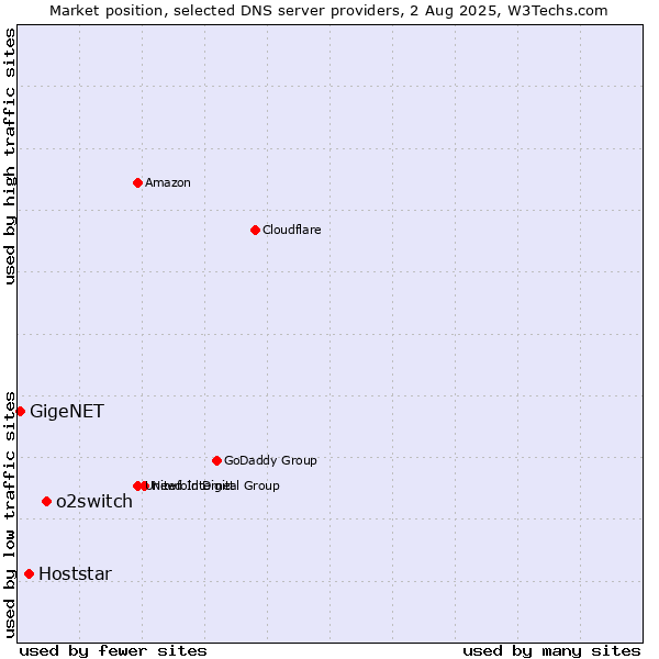 Market position of o2switch vs. Hoststar vs. GigeNET