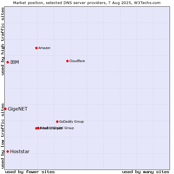Market position of IBM vs. Hoststar vs. GigeNET