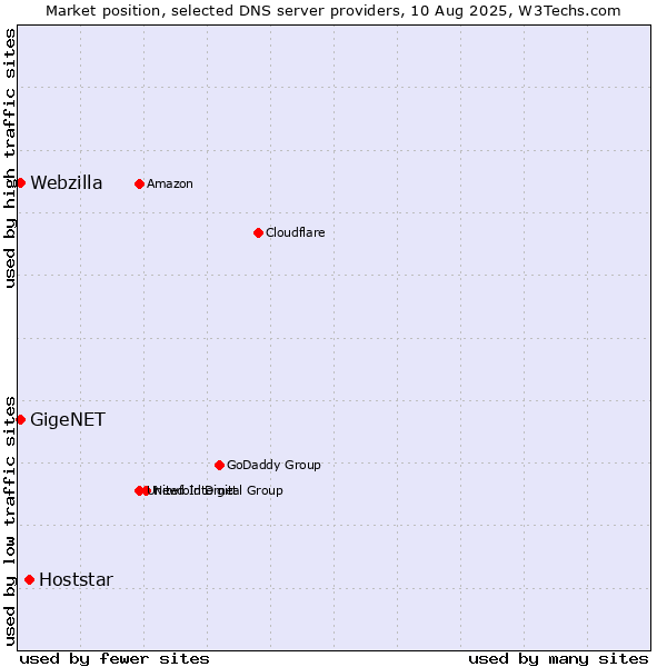 Market position of Hoststar vs. GigeNET vs. Webzilla