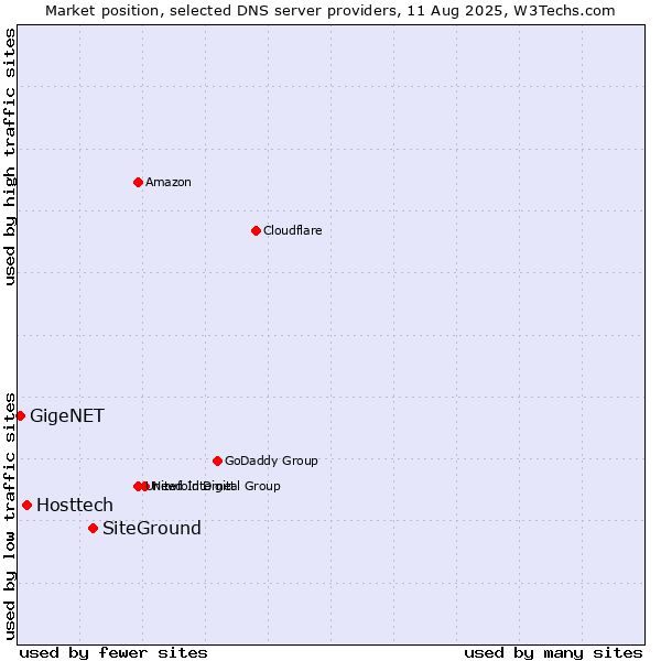 Market position of SiteGround vs. Hosttech vs. GigeNET