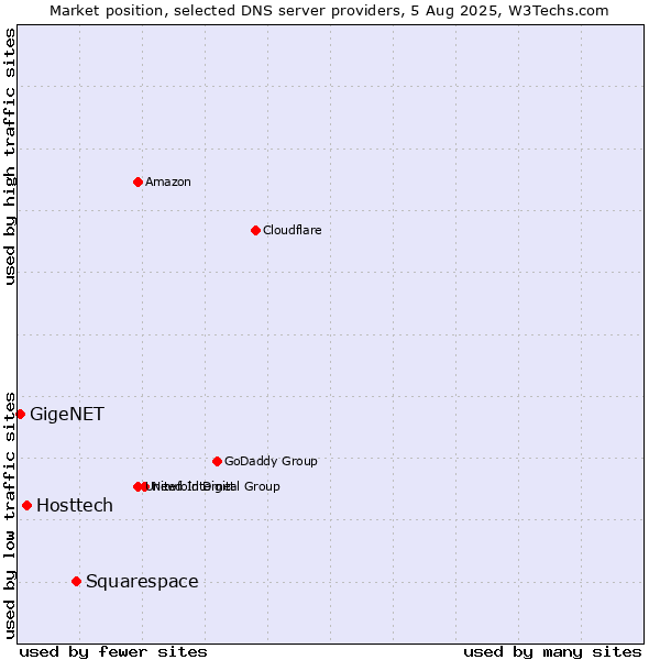 Market position of Squarespace vs. Hosttech vs. GigeNET