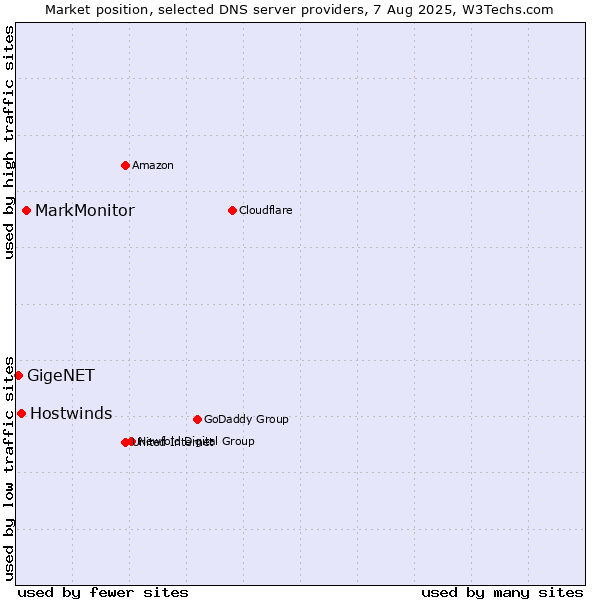 Market position of MarkMonitor vs. Hostwinds vs. GigeNET