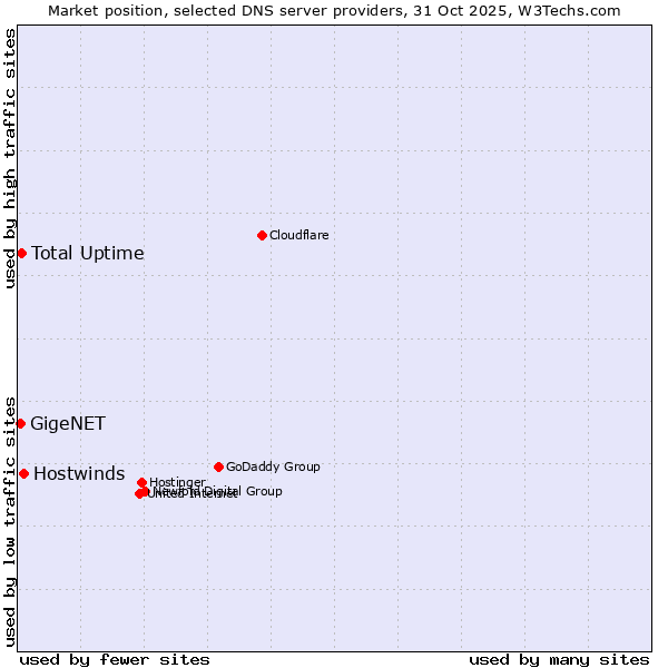 Market position of Hostwinds vs. Total Uptime vs. GigeNET