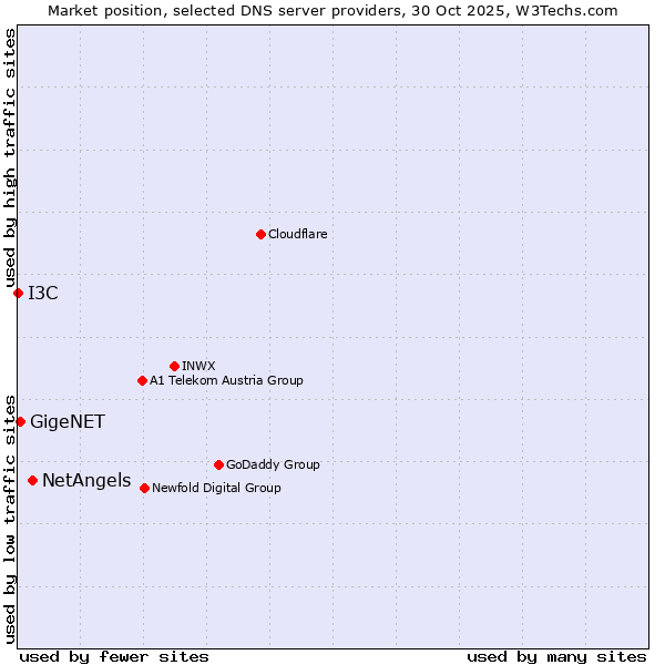 Market position of NetAngels vs. GigeNET vs. I3C