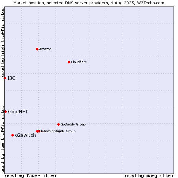 Market position of o2switch vs. GigeNET vs. I3C