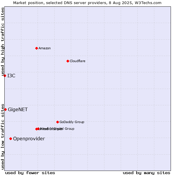 Market position of Openprovider vs. GigeNET vs. I3C
