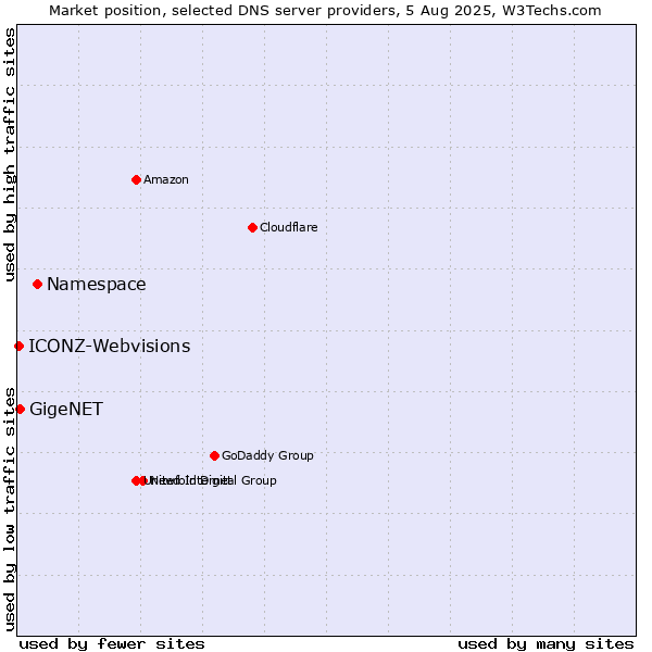 Market position of Namespace vs. GigeNET vs. ICONZ-Webvisions