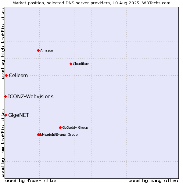 Market position of Cellcom vs. GigeNET vs. ICONZ-Webvisions