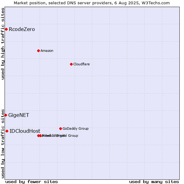 Market position of IDCloudHost vs. RcodeZero vs. GigeNET