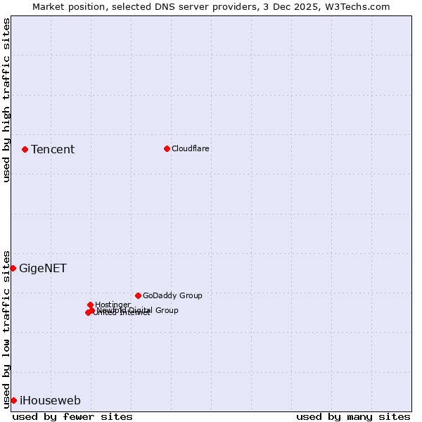 Market position of Tencent vs. iHouseweb vs. GigeNET