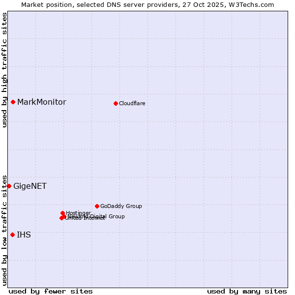 Market position of MarkMonitor vs. IHS vs. GigeNET