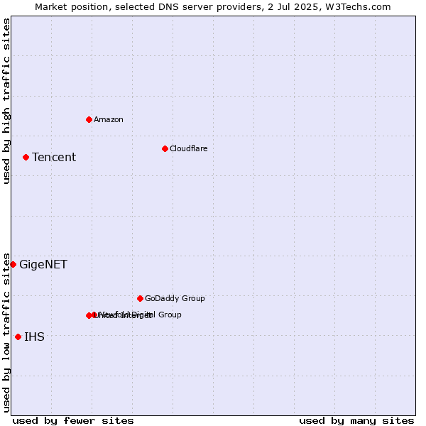 Market position of Tencent vs. IHS vs. GigeNET