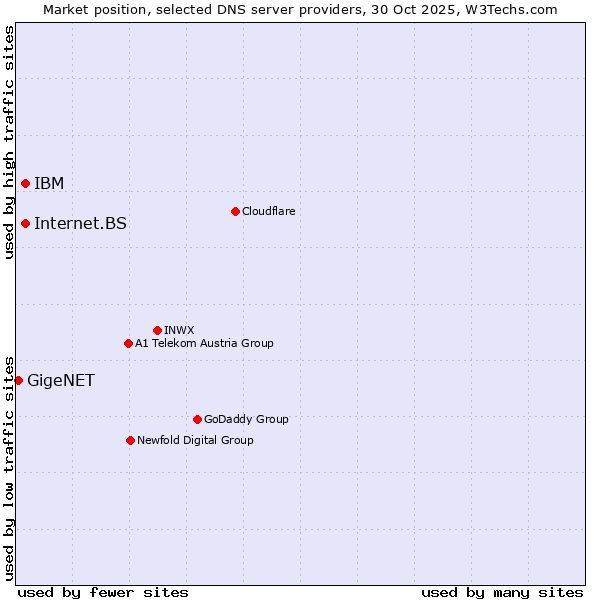 Market position of IBM vs. Internet.BS vs. GigeNET