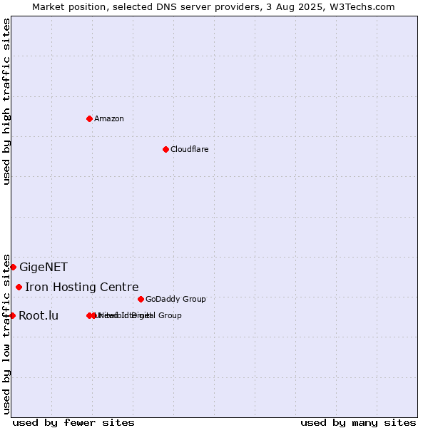 Market position of Iron Hosting Centre vs. GigeNET vs. Root.lu
