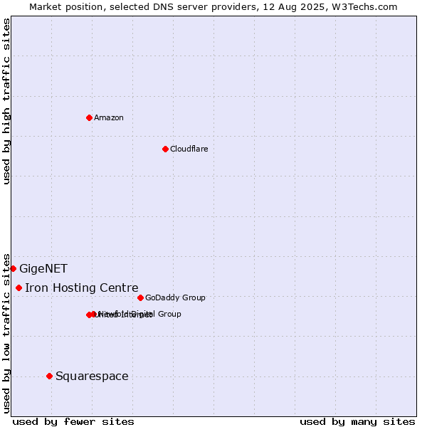 Market position of Squarespace vs. Iron Hosting Centre vs. GigeNET