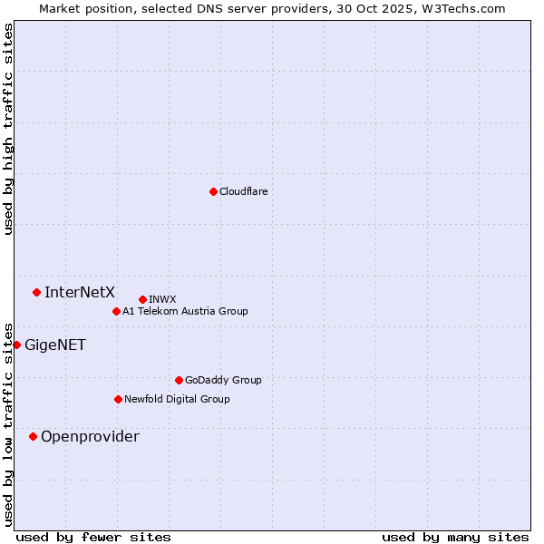 Market position of InterNetX vs. Openprovider vs. GigeNET