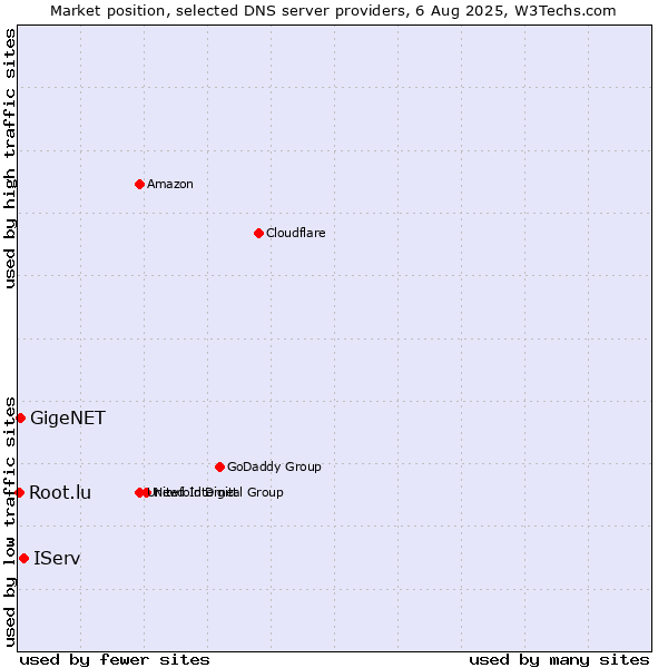 Market position of IServ vs. GigeNET vs. Root.lu