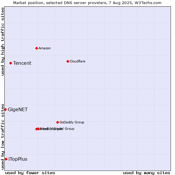 Market position of Tencent vs. iTopPlus vs. GigeNET