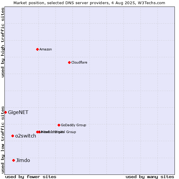 Market position of Jimdo vs. o2switch vs. GigeNET