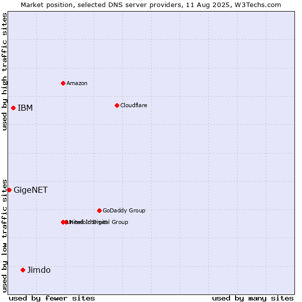 Market position of Jimdo vs. IBM vs. GigeNET