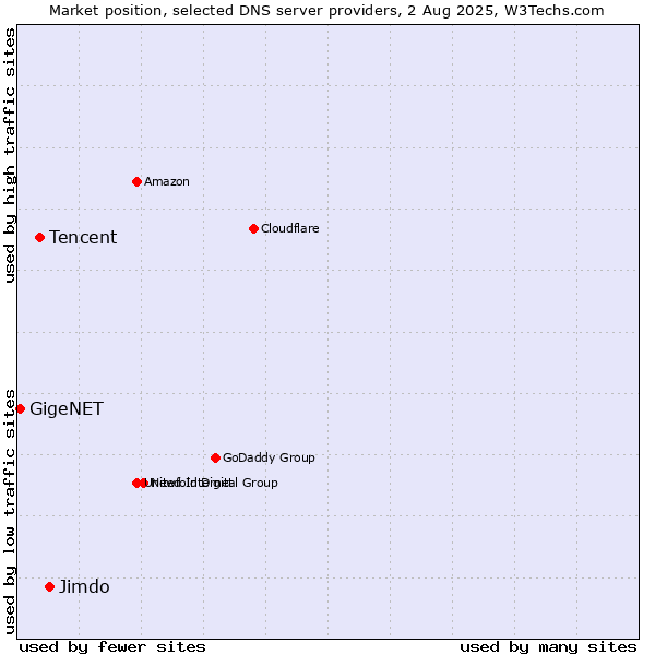 Market position of Jimdo vs. Tencent vs. GigeNET