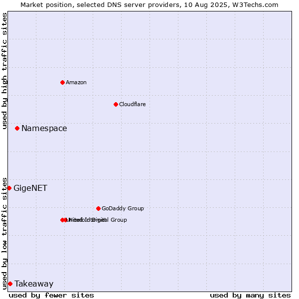 Market position of Namespace vs. Takeaway vs. GigeNET